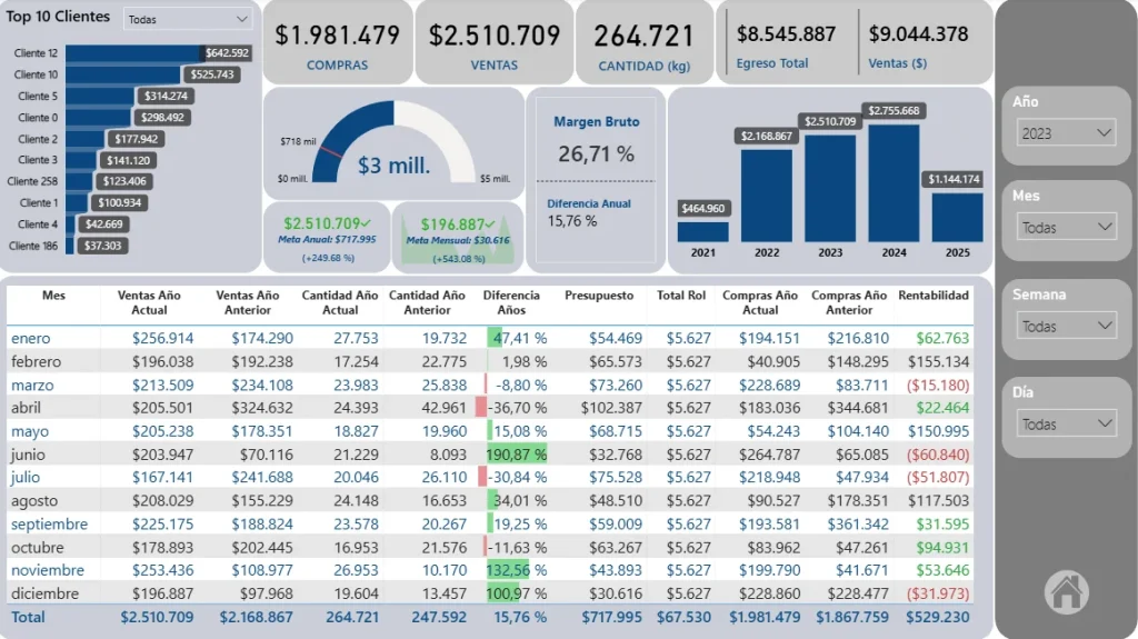 Dashboard gerencial con KPIs y control empresarial
