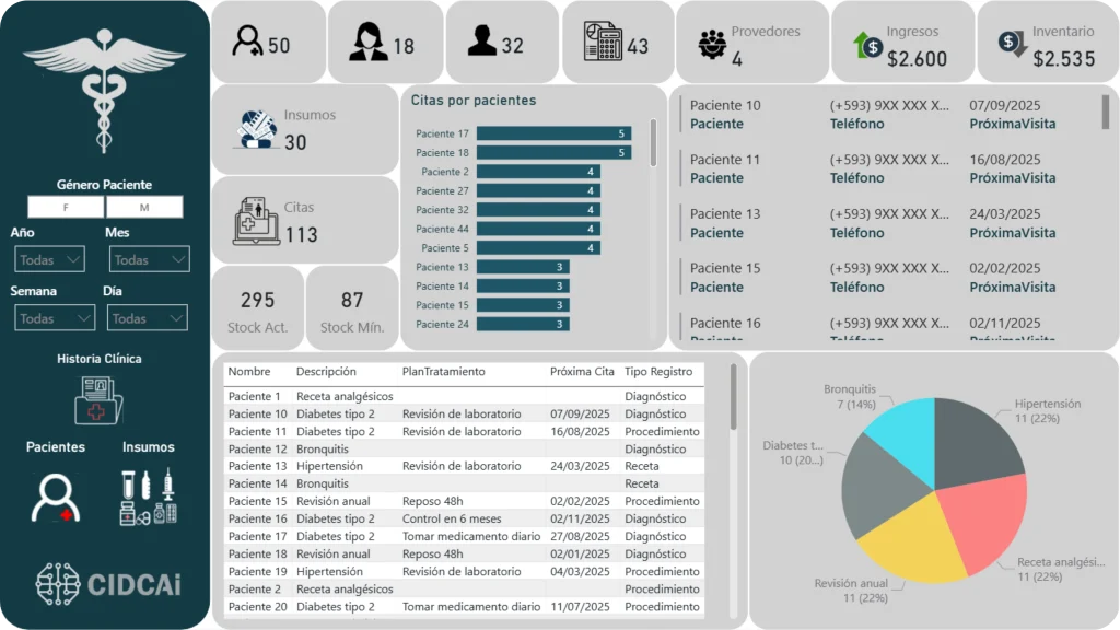 Plataforma de análisis de salud integral con indicadores y control operativo