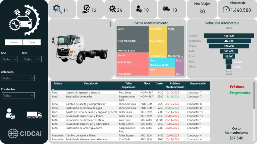 Plataforma de análisis de transporte con indicadores operativos y control de rutas