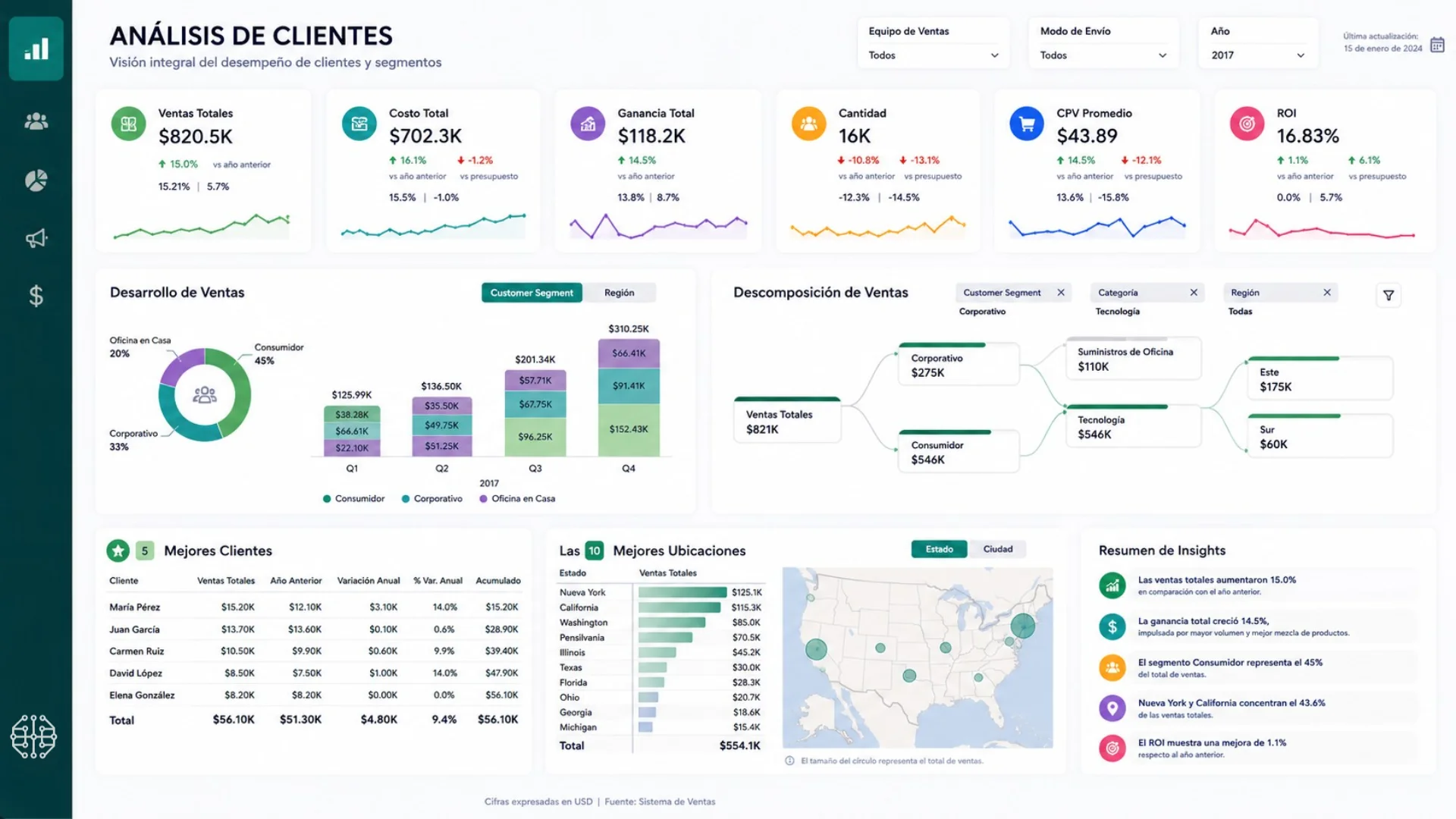 Dashboard Análisis de Clientes