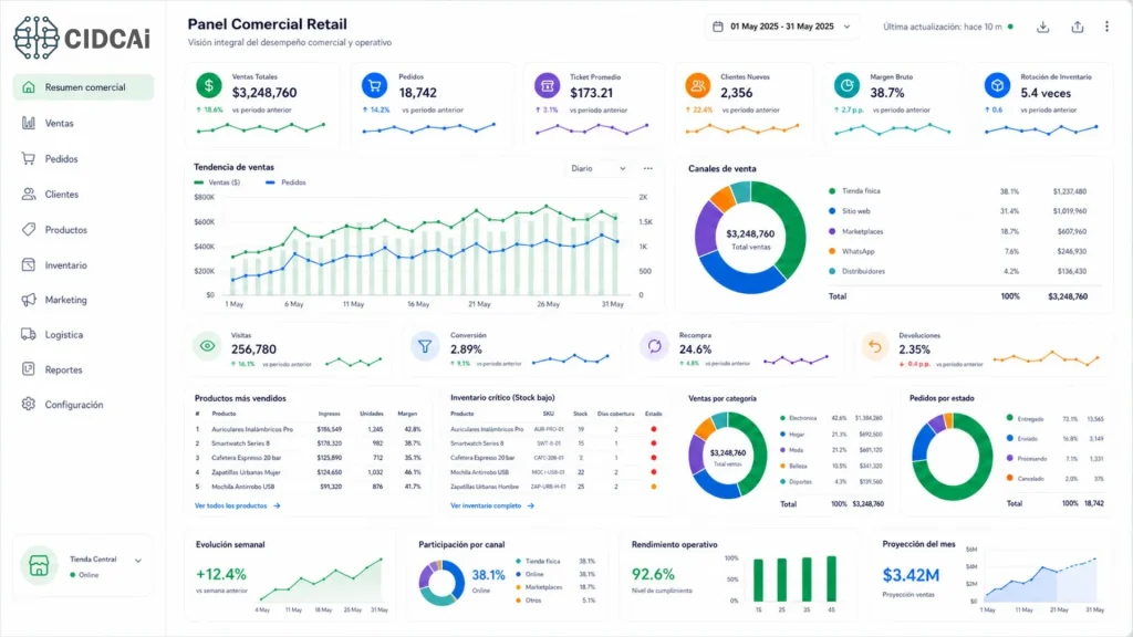 Dashboards Retail