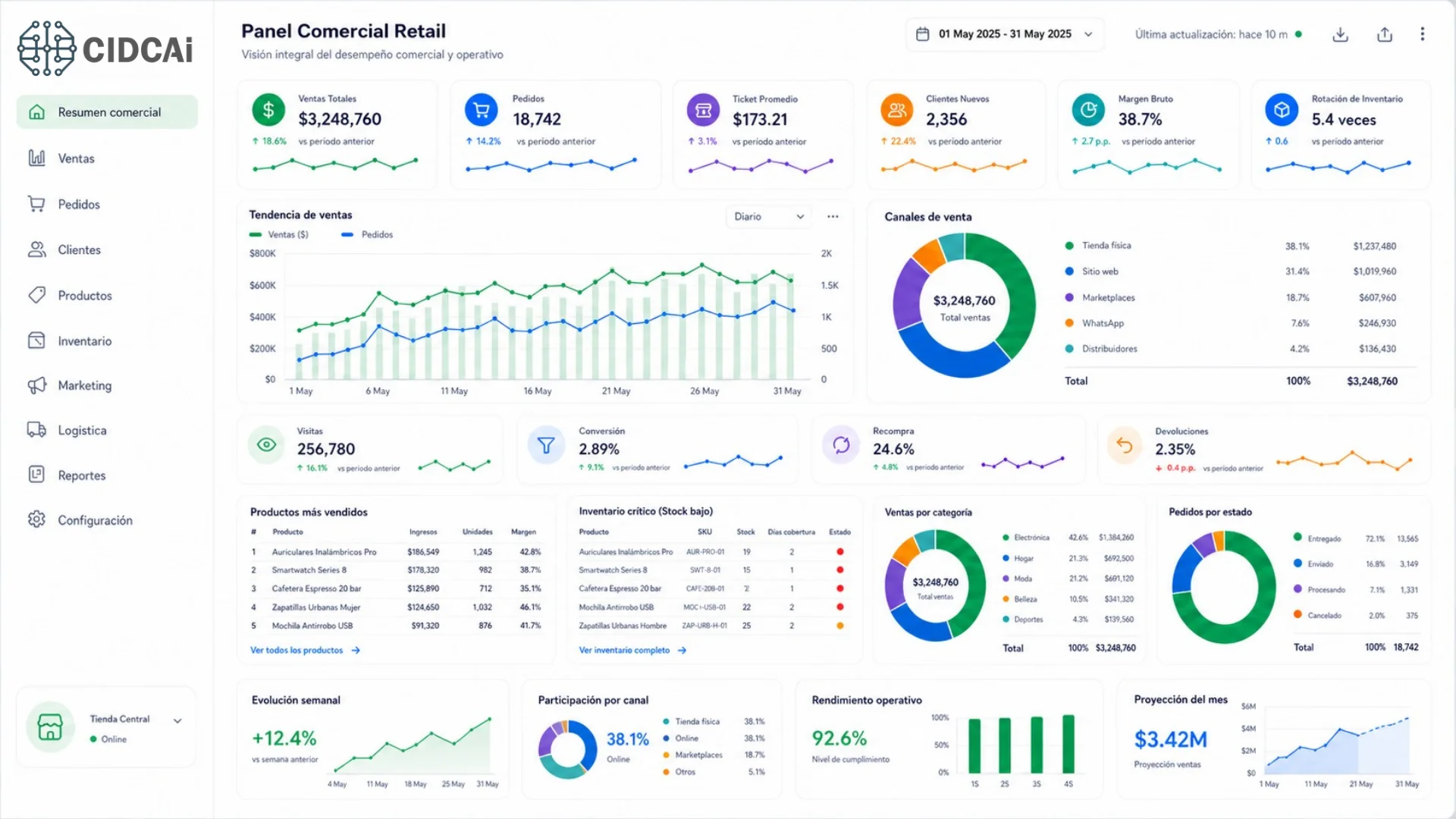 Dashboard Retail